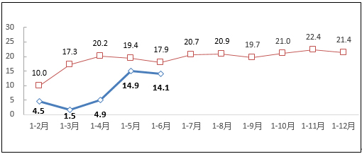 圖1 2019-2020年1-6月互聯網業務收入增長情況 圖1 2019-2020年1-6月互聯網業務收入增長情況