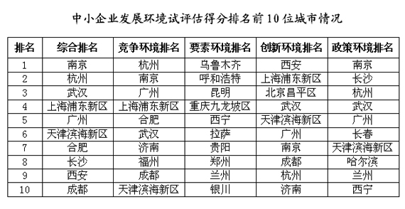 中小企業發展環球試評估得分排名前10佳城市情況 中小企業發展環球試評估得分排名前10佳城市情況