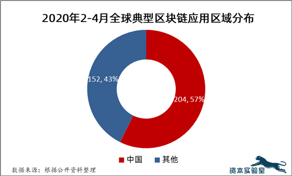 2020年2-4月全球典型区块链应用区域分布