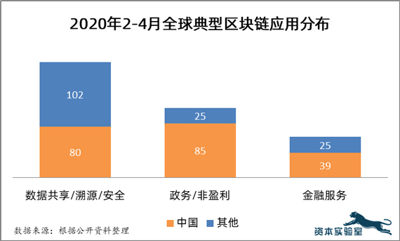 2020年2-4月全球典型区块链应用分布