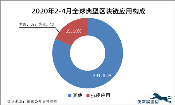 2020年2-4月全球典型区块链应用构成