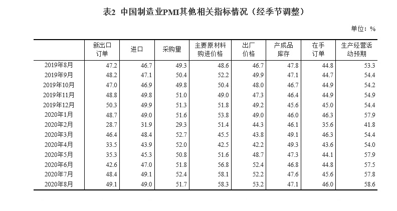 表2 中国制造业PMI其他相关指标情况(经季节调整) 表2 中国制造业PMI其他相关指标情况(经季节调整)
