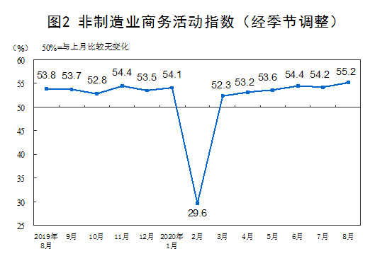 非制造业商务活动指数 非制造业商务活动指数
