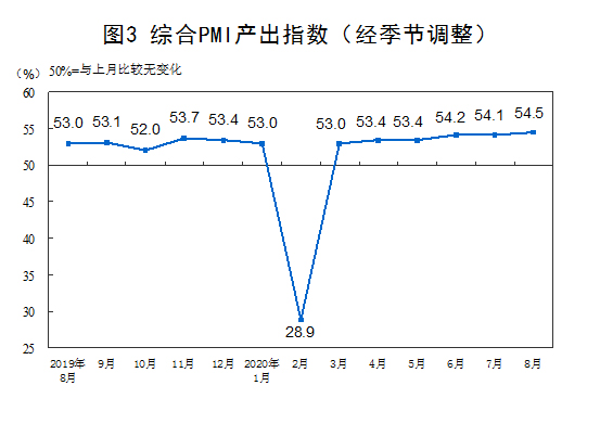 综合PMI产出指数 综合PMI产出指数