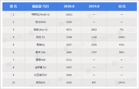 2020年8月新能源车销量排行榜