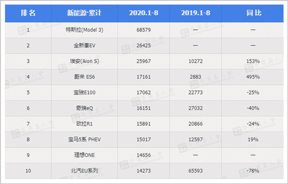 1-8月新能源汽车销售量