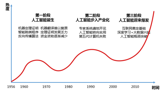 AI的商业化之路