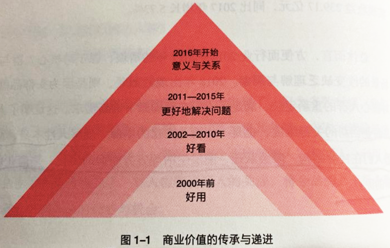 商业价值的传承