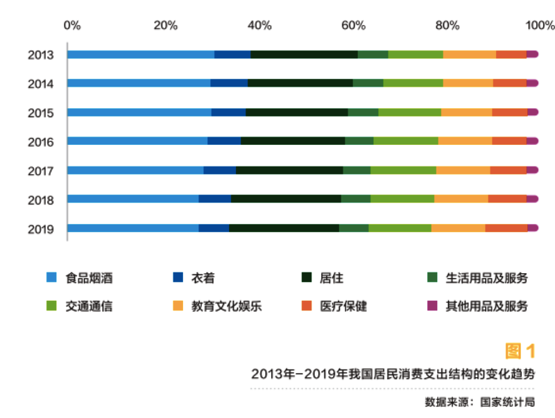 2013-2019年我国居民消费支出结构的变化趋势