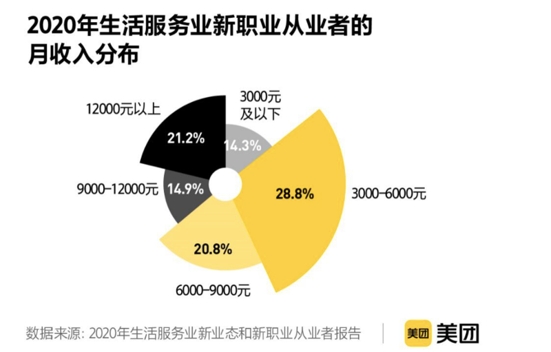 2020年生活服务业新职业从业者的月收入分布