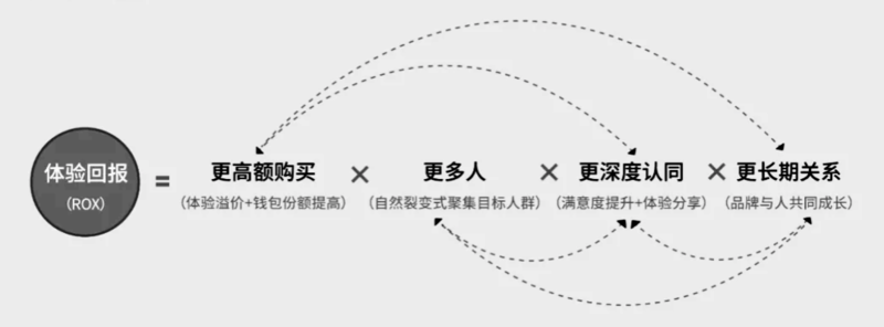 体验回报（ROX）= 更高额购买（体验溢价+钱包份额提高） x 更多人（自然裂变式聚集目标人群） x 更深度认同（满意度提升+体验分享） x 更长期关系（品牌与人共同成长）