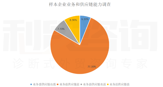 把样本企业做了一个解构，大体比重