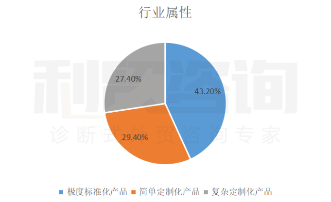 这些公司所在的行业属性