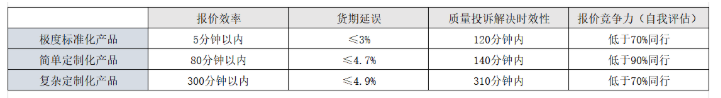 可以量化的管理模式