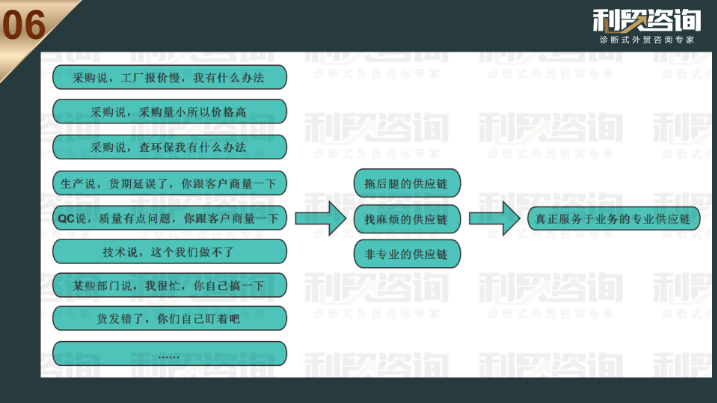 绝大部分供应链管理能力弱的企业统一呈现出的状况