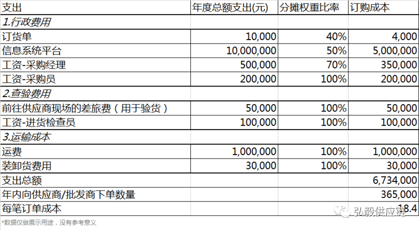 在某些特殊情況下，比如客戶催單，電商就需要加急采購商品，由此發(fā)生的費用可以計入其他成本。