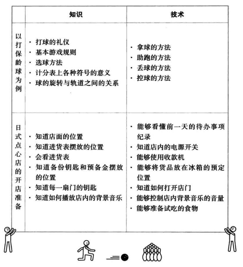 以教打保龄球为例，把能够直接回答的当作“知识”，而把需要尝试去做的当作“技术”。