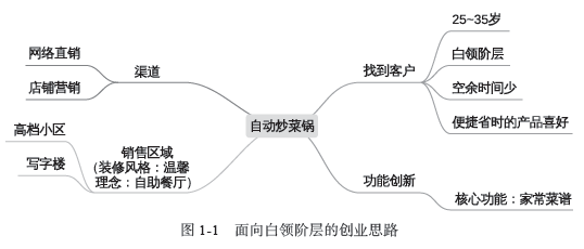 创业思路