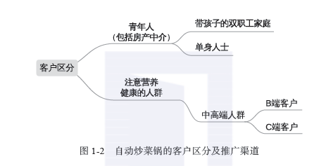 自动炒菜锅的客户区分及推广渠道