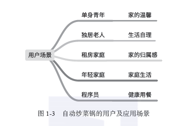 自动炒菜锅的用户及应用场景