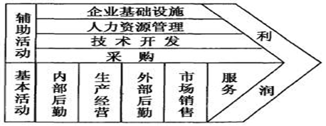 價(jià)值鏈模型