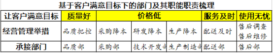 基于讓客戶滿意目標(biāo)就成為梳理部門及其職能職責(zé)