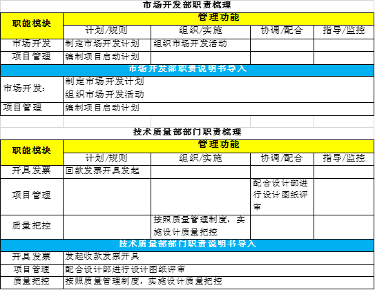 對(duì)市場(chǎng)開(kāi)發(fā)部、技術(shù)質(zhì)量部的責(zé)任歸類匯集