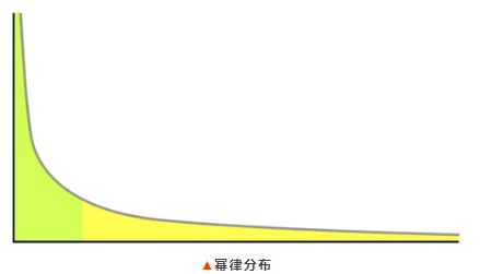 幂律分布 幂律分布