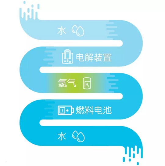 氢的生命周期 氢的生命周期