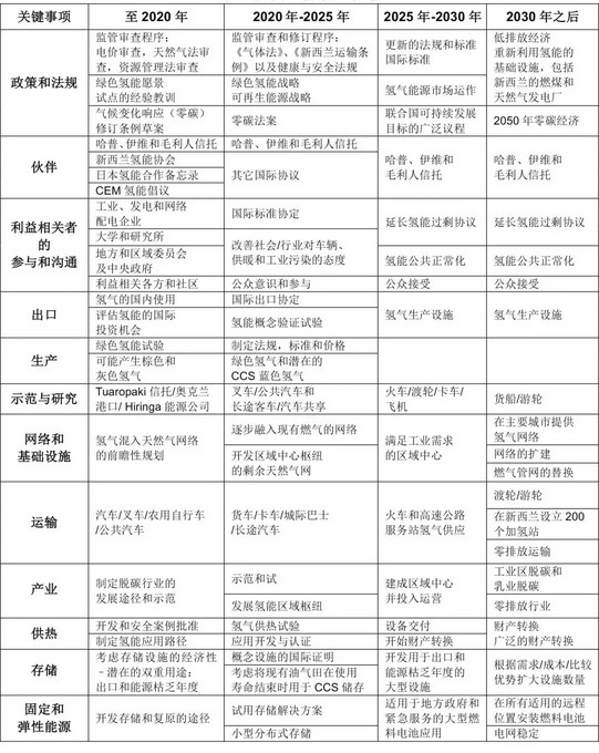 指示性氢能发展路线图 指示性氢能发展路线图