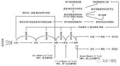 图3:数字化营销中的触点流量的监测 图3:数字化营销中的触点流量的监测