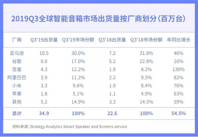 智能音箱出货 智能音箱出货