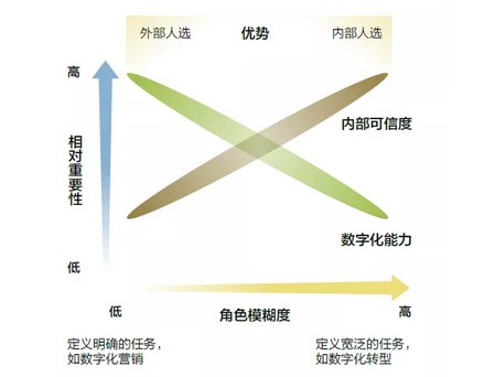 首席数字官 首席数字官