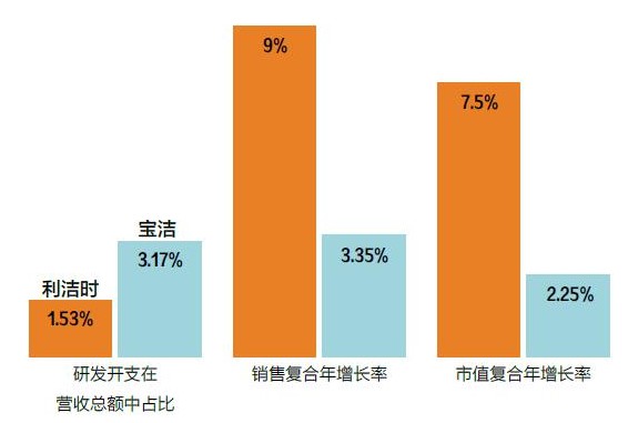 寶潔銷售 寶潔銷售