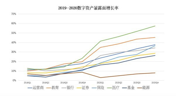 2019-2020数字资产暴露面增长率 2019-2020数字资产暴露面增长率