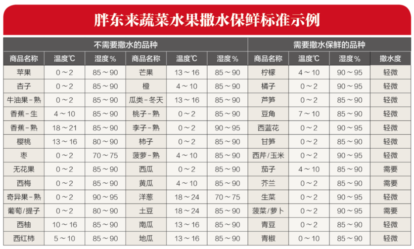 胖东来蔬菜水果撒水保险标准示例