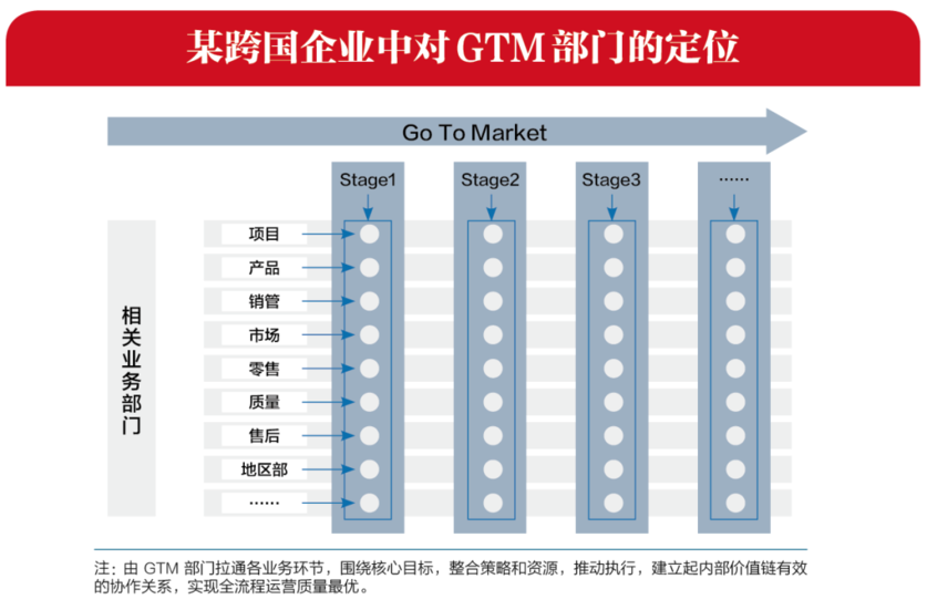 某跨国企业中对GTM部门的定位