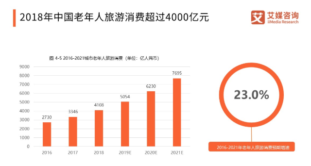 预计2021年,老年人旅游消费或将超过7000亿元人民币,预计增速可达23.