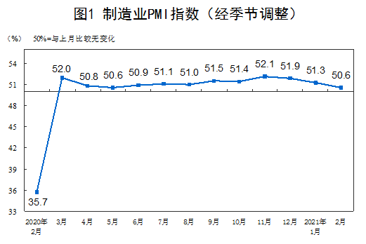 制造業(yè)PMI指數(shù)