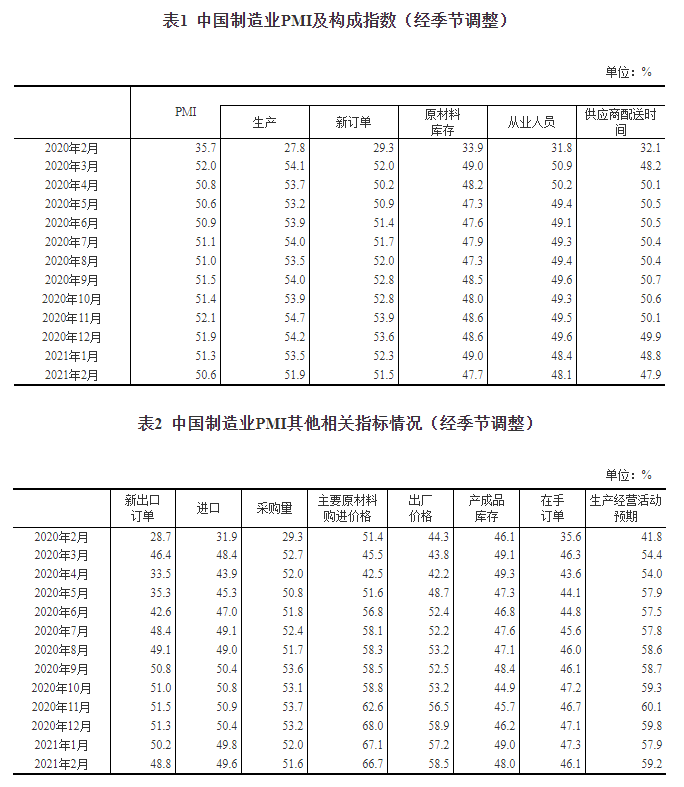 中國(guó)制造業(yè)PMI、構(gòu)成指數(shù)、其他相關(guān)指標(biāo)情況