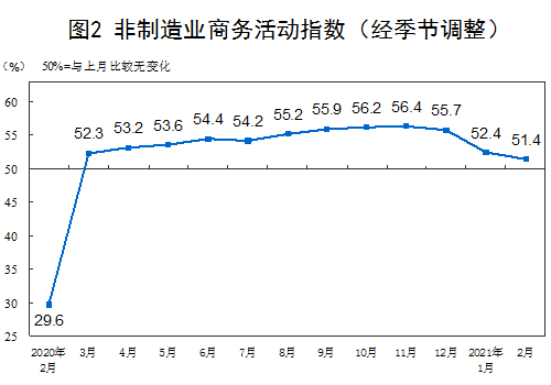 非制造業(yè)商務(wù)活動(dòng)指數(shù)