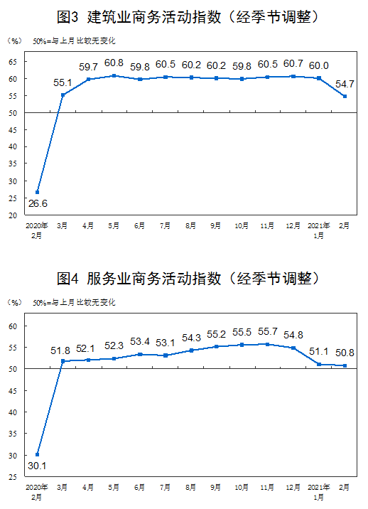 建筑業(yè)商務(wù)活動(dòng)指數(shù)