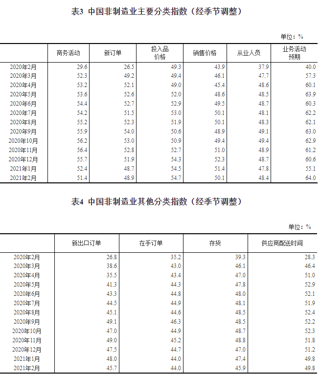 中國(guó)非制造業(yè)主要分類(lèi)指數(shù)-其他分類(lèi)指數(shù)