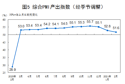 綜合PMI產(chǎn)出指數(shù)