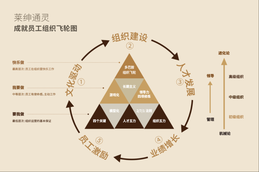 莱绅通灵成就员工组织飞轮图 莱绅通灵成就员工组织飞轮图