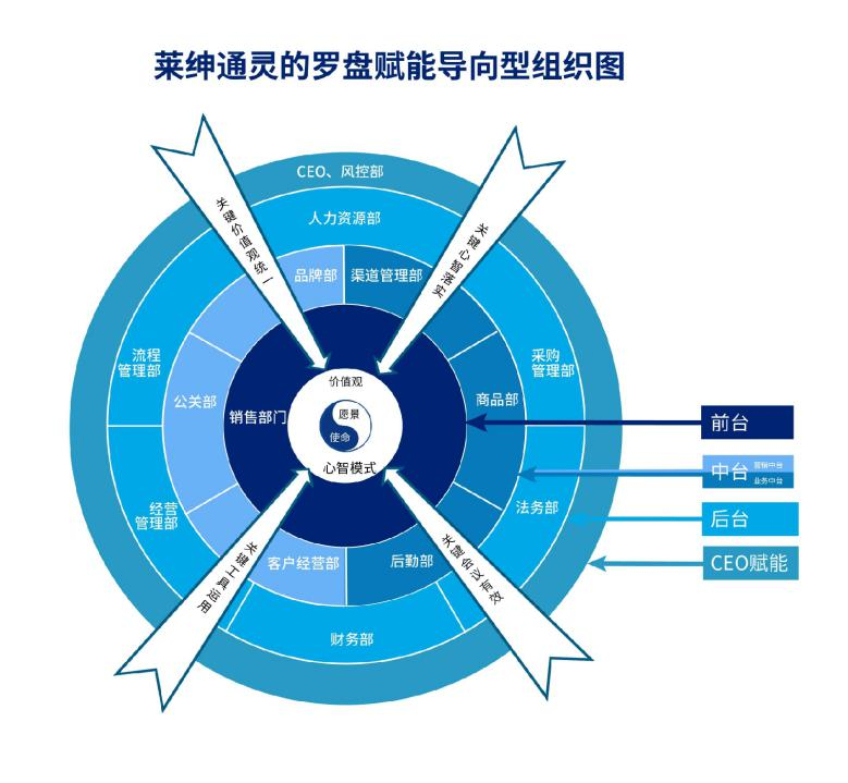 莱绅通灵的罗盘赋能导向型组织图 莱绅通灵的罗盘赋能导向型组织图