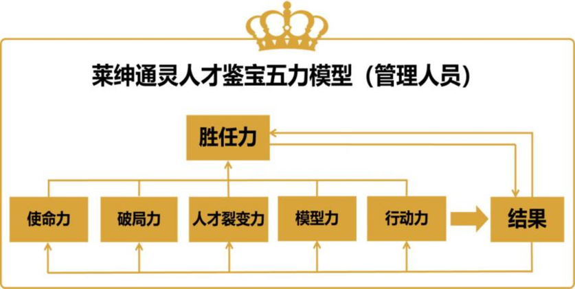 人才五力模型 人才五力模型