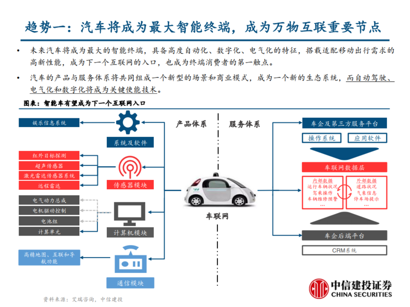 趋势一:汽车将成为最大智能终端,成为万物互联重要节点