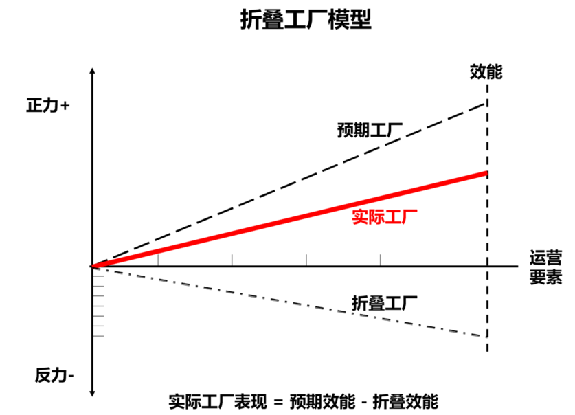 折叠工厂的作用力 折叠工厂的作用力