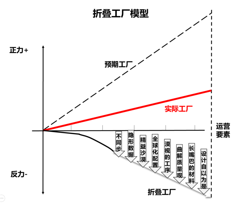 工厂如何被折叠 工厂如何被折叠
